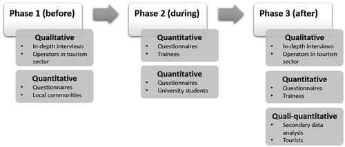 Figure 1. Social research design.