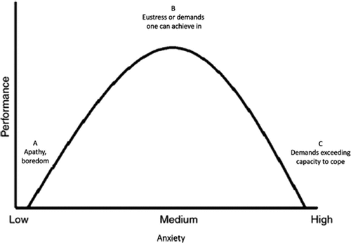 Figure 1. The curvilinear relationship between stress and performance (Gibbons, Citation2008).