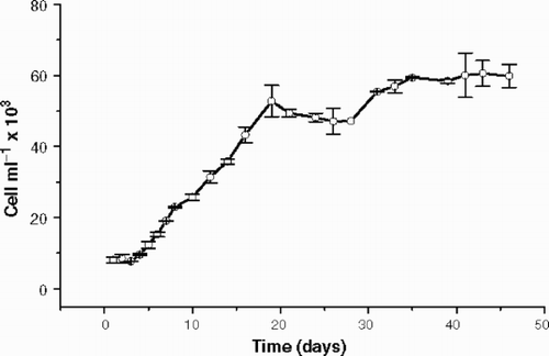 Fig. 1. Cryptomonas tetrapyrenoidosa: axenic growth in WC medium at 100 µmol m−2 s−1 and 22 ± 1°C. Error bars show standard deviation (n = 2).