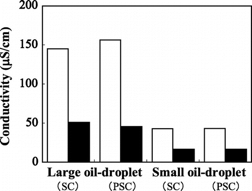 Fig. 6. Evaluation of the air oxidation of flaxseed oil in microcapsules at 105 °C with airflow. Unfilled and filled bars represent the original powder and that washed in hexane.