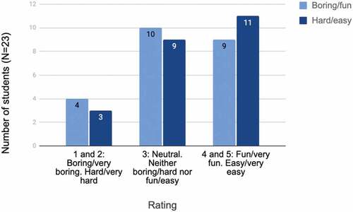 Figure 4. Students’ ratings of practising speaking English in the system.