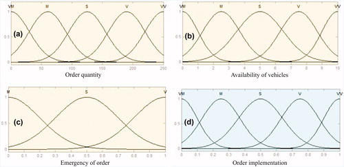 Figure 9. Fuzzy set membership functions in fuzzy OI model a) order quantity, b) availability of vehicles, c) emergency of order and d) order implementation.