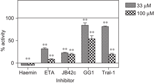 Figure 3.  The inhibition of PfGST by JB42c, Tral1, ETA, GG1 and haemin. The % of activity refers to controls shown by the basal line. The controls contained an equal amount of solvent in which the inhibitor was dissolved. Values + SD for n =6”. ** P<0.01 significantly different from the control.