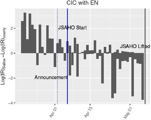 Fig. 8 Differences in log infection rates of saline and EN-synthetic county.