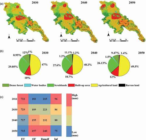 Figure 8. EG-2 scenario: (a) predicted LULC map for 2030, 2040, and 2050; (b) percent coverage of LULC classes for 2030, 2040, and 2050; (c) variation of evapotranspiration (ET), overland flow (OF), runoff (Runoff), and infiltration (Inf) for the period 2011–2050