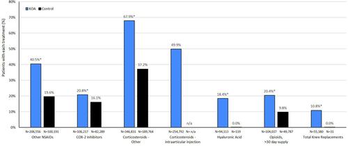 Figure 2 Treatment utilization among knee osteoarthritis (OA) patients and controls. *P<0.001 versus control cohort. n/a, limitations inherent to select billing codes resulted in an operational study definition of intra-articular corticosteroid injections of the knee that prevented this treatment modality from being observed within control patients; a diagnosis of knee OA was used to define the injection location, which was a requirement for inclusion in the knee OA cohort.