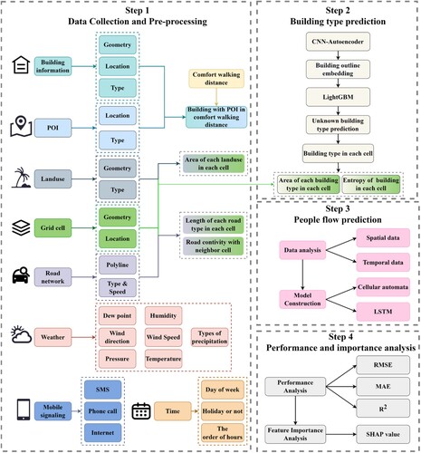 Figure 1. Framework of this study.