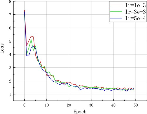 Figure 9. Loss value decay process of SSD model.