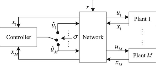 Figure 3. The multi-loop NCS.