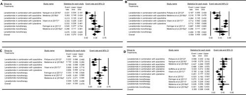 Figure S1 Forest plots of the estimated proportions of grade 3 and 4 adverse events ([A] anemia, [B] thrombocytopenia, [C] neutropenia, and [D] neutropenic fever).