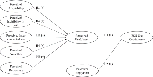 Figure 1. Research model.