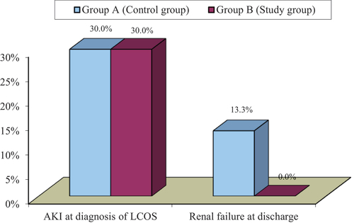 Figure 3. Bar chart comparing Group A (control group) to Group B (study group) according to the incidence of AKI at the time of diagnosis of LCOS and renal failure at the time of patient discharge from hospital. Thirty percent of patients in both groups developed AKI at the time of diagnosis of LCOS, while 13.3% of beta-agonist group discharged from ICU were with renal failure and none of levosimendan group were in renal failure state at the time of ICU discharge.