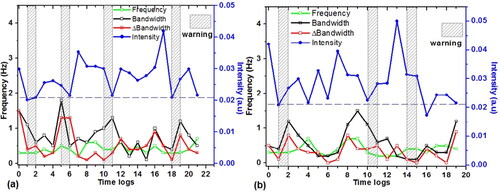 Figure 6. Peak frequency and variation of spectral characteristics with time from optical fibre sensor response (a) initial cavity development and growth and (b) larger cavity and reduced growth rate.