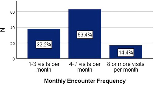 Figure 1. Participants’ monthly encounter frequency with SM staff.