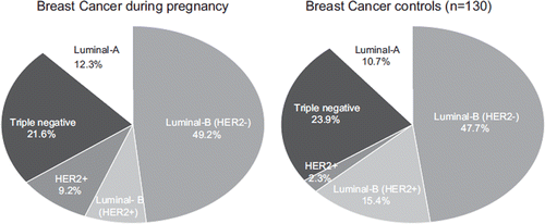 Figure 1. The distribution of breast cancer (BC) subtypes in patients diagnosed with breast cancer during pregnancy (BCP) and matched BC controls. No differences were observed (p50.676).