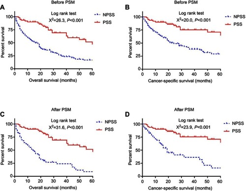 Figure 2 Overall survival and cancer-specific survival in elderly patients (≥65 years) with metastatic pNET who underwent primary site surgery (PSS) and no primary site surgery (NPSS), before and after propensity score matching (PSM).