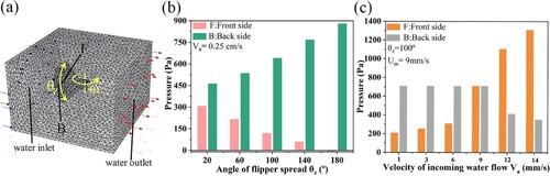 Figure 15. Simulation calculations on the flippers in the Fluent module: (a) mesh delineation of the flipper model; (b) hydrodynamic simulation analysis based on the spreading angle of the flippers; and (c) hydrodynamic simulation analysis of the flippers under the change in inlet water flow velocity.