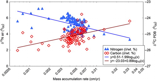 Fig. 8  Total organic carbon and nitrogen mass accumulation rate, δ13C and δ15N values cross-plot with best-fit lines, correlation coefficients for nitrogen 0.48 and carbon 0.41, standard deviation of 0.69 and 0.36, respectively.
