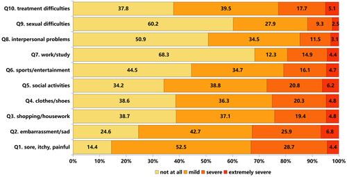 Figure 1. The proportion of responses to each 10 items in Dermatology Life Quality Index (DILQ) among psoriasis patients in China.