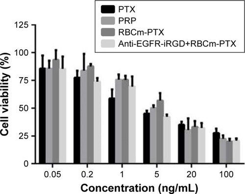 Figure 5 In vitro cytotoxicity assay.Notes: In vitro cytotoxicity of PTX, RBCm-PTX, PRP, and coadministration of anti-EGFR-iRGD and RBCm-PTX after incubation for 24 h. Error bars indicate SD (n=3). PRP, PTX-loaded RBCm-derived microvesicles functionalized with anti-EGFR-iRGD.Abbreviations: PTX, paclitaxel; RBC, red blood cell; RBCm, RBC membrane.