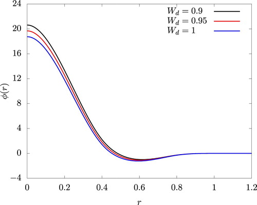 Figure 1. Model potential given by Equations (Equation1(1) ϕ(r)=ε[Wcw(r/Rc)−Wdw(r/Rd)],(1) ) and (Equation2(2) w(x)={1−6x2+6x3(x≤1/2)2(1−x)3(1/2<x≤1)0(x>1).(2) ). ϵ=18.75, Wc=2, Rc=0.8, and Rd=1.