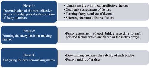 Figure 3. Research methodology framework.