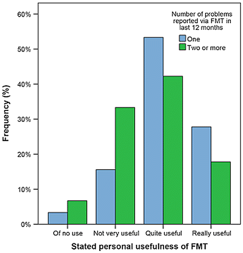 Figure 8. Impact of previous usage on perceived usefulness.