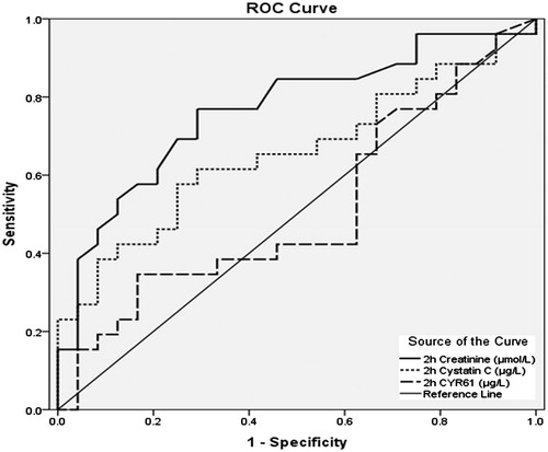 Figure 5. ROC curve for serum creatinine, CysC and CYR61 values 2 h after the end of CPB.