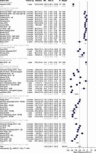 Figure 1. Weight loss by intervention type and length of follow-up.