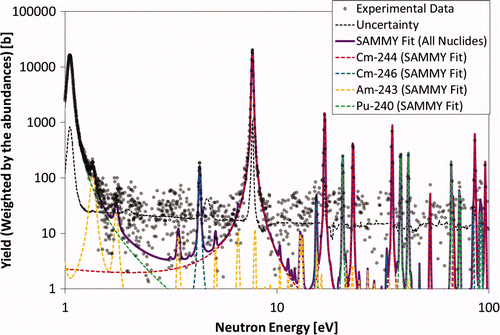 Figure 18. The obtained capture yields weighted by the abundance in Table 1 (gray circles), with the corresponding uncertainties (black dashed line), the SAMMY [26]-fitted results for all nuclides (purple solid line), 244Cm (red dashed line), 246Cm (blue dashed line), 243Am (orange dashed line), and 240Pu (green dashed line) using the parameters shown in Table 4 (below 30 eV) and the JENDL-4.0 [16] (above 30 eV) in the neutron energy region from 1 to 100 eV for the 244Cm sample.