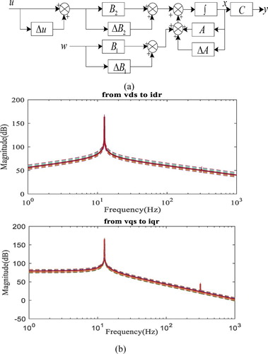 Figure 2.  (a) Schematic state space model of studied system (b) Effect of parametric uncertainty on control signal.