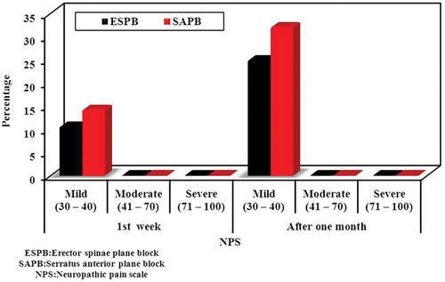 Figure 6. Comparison between the two studied groups regarding neuropathic pain scale.