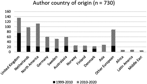 Figure 2. JEPP Author country of origin, 1999–2020.