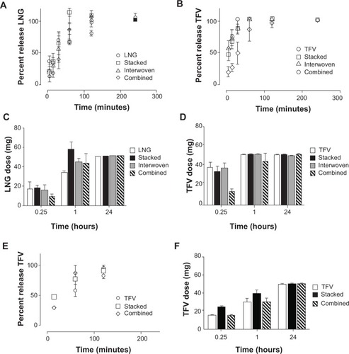 Figure 7 In vitro release profiles (A, B, E) and dosage profiles (C, D, F) of levonorgestrel (LNG) and tenofovir (TFV) delivered from different composite fibers. Fabrics were prepared at 1:1 equal TFV:LNG mass loading (A–D) or at 2000:1 TFV:LNG mass loading (E, F). The delivered dose was calculated at each time point using the percent release at that time and an assumed delivery of 500 mg of total fabric.Note: Values are reported as mean and standard deviation for n=3.