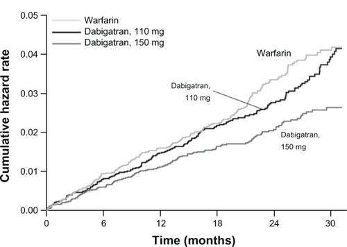 Figure 4 Efficacy of two doses of dabigatran in the RE-LY trial.
