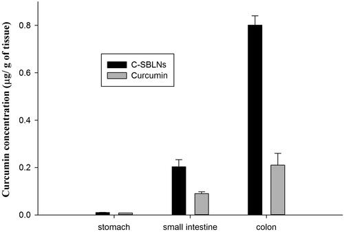 Figure 3 Amount of curcumin in stomach, small intestine and colon after oral administration of curcumin dispersion and optimized C-SBLNs to guinea pigs suffering from colitis, respectively.