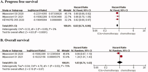 Figure 2. Forest plots for outcomes in advanced triple-negative breast cancer. (A) HR for PFS, (B) HR for OS.