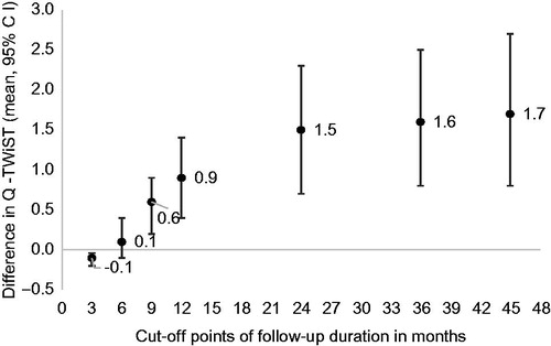 Figure 5. Difference in the Q-TWiST at various follow-up durations. CI, confidence interval. Note: the survival rate at 3-, 6-, 9-, 12-, 24-, 36, and 45-months between treatment groups (nab-paclitaxel-gemcitabine vs gemcitabine alone) were 83% vs 80%, p = 0.324, 66% vs 56%, p = 0.001, 49% vs 37%, p < 0.001, 36% vs 23%, p < 0.001, 15% vs 10%, p < 0.001, 12% vs 8%, p = 0.074, 12% vs 8%, p = 0.092, respectively.