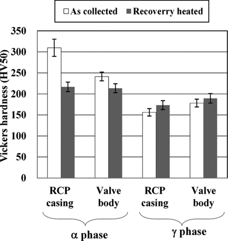 Figure 3 Comparison of the micro-Vickers hardness before and after recovery heating