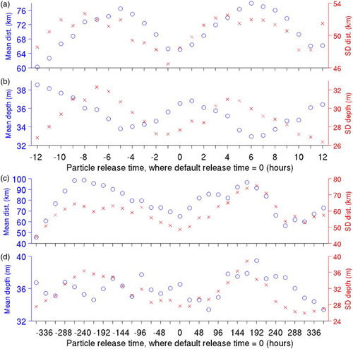 Fig. 10 Means (circles) and standard deviations (crosses) for (a) horizontal distances of particles relative to the centre of mass and (b) depths of particles, in experiment P1H (passive particles with release times varied in one-hour increments, up to 12 hours, before and after the release time used in experiment P1); (c) and (d) are similar to (a) and (b) but for experiment P1D (similar to experiment P1H but with particle release times varied in one-day increments, up to 15 days, before and after the release time used in experiment P1).