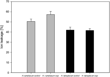 Figure 3. Changes of ion leakage from H. rumeliacum and H. tetrapterum tissues, caused by cryopreservation.