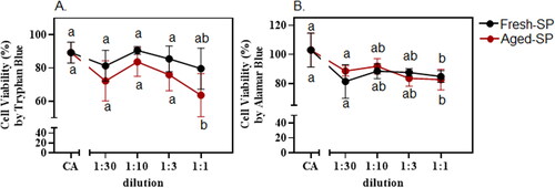 Figure 1. Cells viability after exposure to fresh soot particles (SP) and aged-SP.