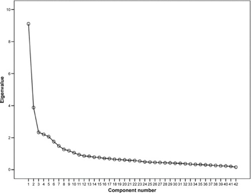 Figure 1 Scree plot of the number of components (factors) in the Living with Medicines Questionnaire, showing two breaks at components 5 and 9, suggesting a multidimensional factor solution.
