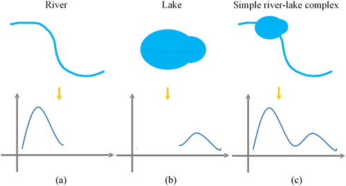 Figure 3. The width distributions of (a) a river, (b) a lake, and (c) a simple river–lake complex.