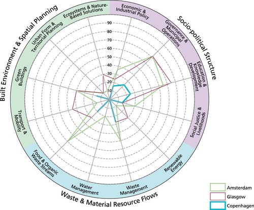 Figure 9. Comparative visualisation of the policy areas addressed in the three cities’ CE strategies.