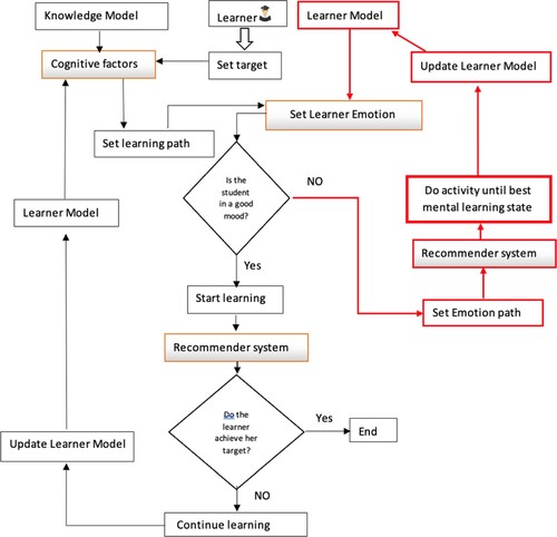 Figure 2. The architecture of the proposed e-learning system.