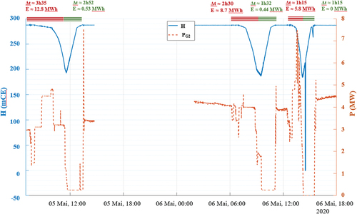 Figure 9. Historique de la chute et de la puissance du groupe numéro 2 instrumenté lors des deux jours de mesures menées pendant la seconde campagne. En haut du graphique, la quantité d’énergie produite pendant les pics de puissance (en rouge) et lors des phases de remplissage (en vert) est ajoutée. La valeur nulle de la chute après le troisième pic est due à la fermeture de la vanne de fond pour des tests de manœuvre.