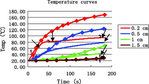 Figure 7. Comparison between simulation and experiment. Curves without markers are experimental measurements. Curves with markers are from computer simulation. The arrows identify the end of each time interval.