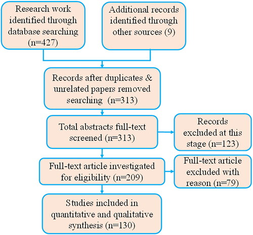 Figure 1. Literature survey methodology procedure based on (Page et al., Citation2021).