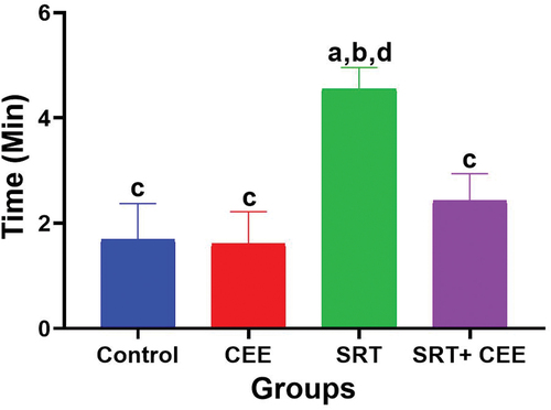 Figure 2. Impact of sertraline (SRT) and Cyperus esculentus extract (CEE) treatment on spatial learning. Sertraline slows down rat exploration to the MT-maze, while CEE speeds up rat exploration to the MT-maze in comparison to control and SRT – treated rats. Bars (mean ± SD) labeled with different letters indicate significant differences: asignificant variation with the control group, bwith the CEE group, cwith the SRT group, and dwith the SRT + CEE group.